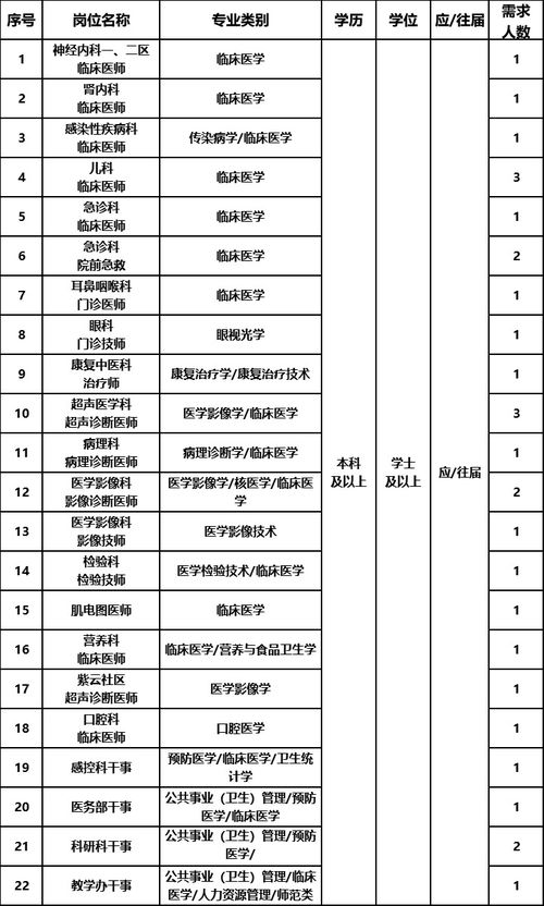 福建医科大学附属南平第一医院招聘医学类高端人才66名